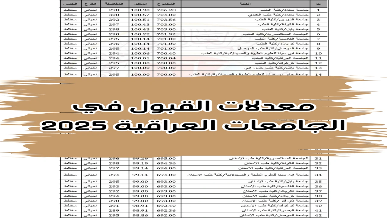 بشكل رسمي.. رابط الاستعلام عن معدلات القبول في الجامعات العراقية 2024