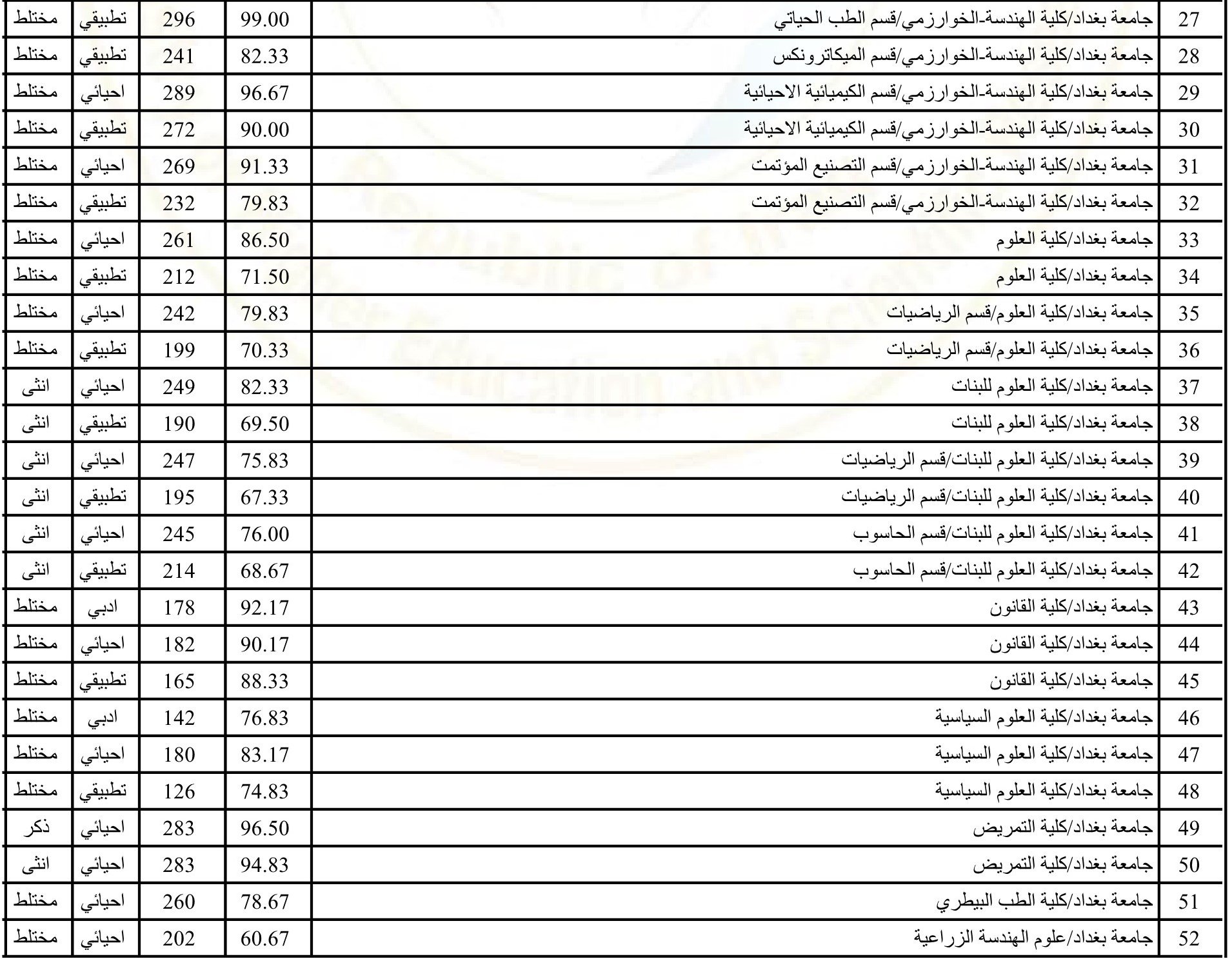 وزارة التعليم العالي تعلن استمارة القبول المركزي الدور الثالث 2024 في العراق